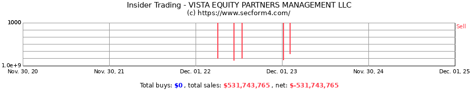 Insider Trading Transactions for VISTA EQUITY PARTNERS MANAGEMENT LLC
