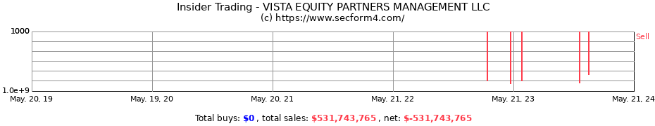 Insider Trading Transactions for VISTA EQUITY PARTNERS MANAGEMENT LLC