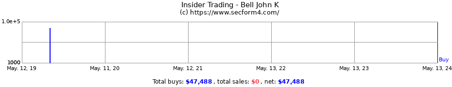 Insider Trading Transactions for Bell John K