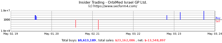 Insider Trading Transactions for OrbiMed Israel GP Ltd.