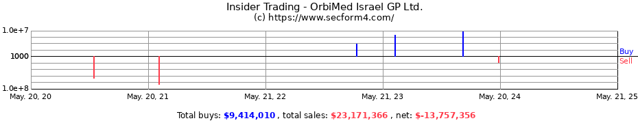 Insider Trading Transactions for OrbiMed Israel GP Ltd.