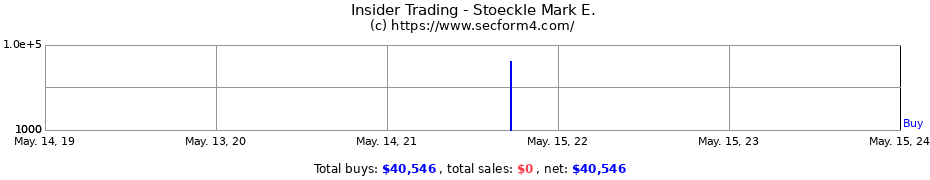 Insider Trading Transactions for Stoeckle Mark E.
