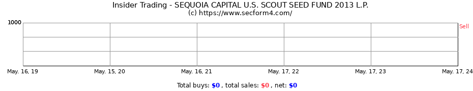 Insider Trading Transactions for SEQUOIA CAPITAL U.S. SCOUT SEED FUND 2013 L.P.