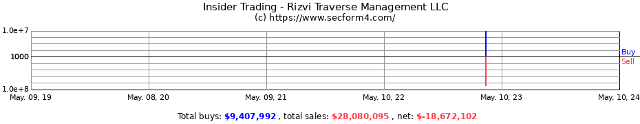 Insider Trading Transactions for Rizvi Traverse Management LLC