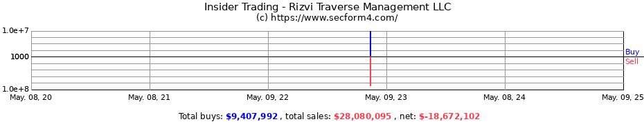 Insider Trading Transactions for Rizvi Traverse Management LLC