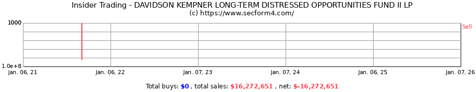 Insider Trading Transactions for DAVIDSON KEMPNER LONG-TERM DISTRESSED OPPORTUNITIES FUND II LP