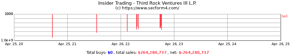 Insider Trading Transactions for Third Rock Ventures III L.P.