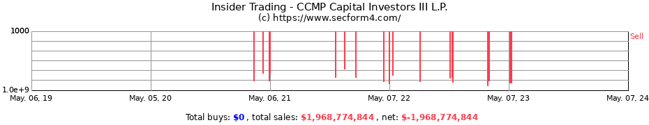 Insider Trading Transactions for CCMP Capital Investors III L.P.