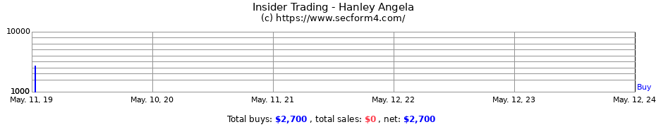 Insider Trading Transactions for Hanley Angela
