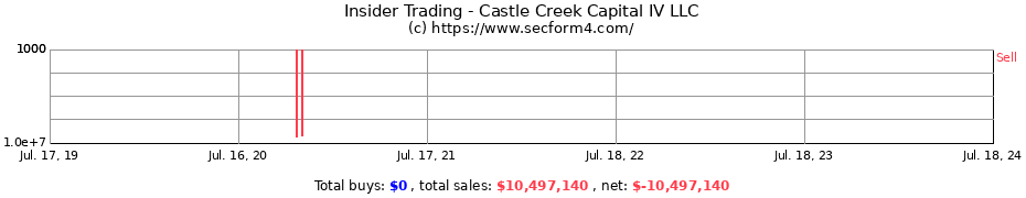 Insider Trading Transactions for Castle Creek Capital IV LLC