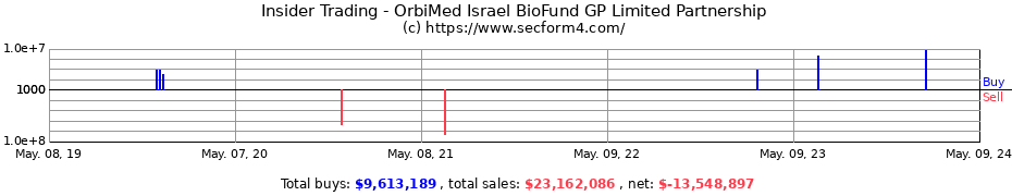 Insider Trading Transactions for OrbiMed Israel BioFund GP Limited Partnership