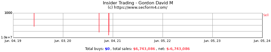 Insider Trading Transactions for Gordon David M