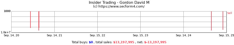 Insider Trading Transactions for Gordon David M