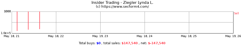 Insider Trading Transactions for Ziegler Lynda L.