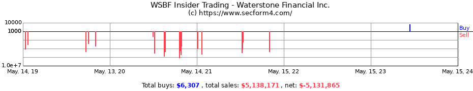 Insider Trading Transactions for Waterstone Financial Inc.