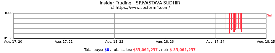 Insider Trading Transactions for Sudhir Srivastava, M.D.