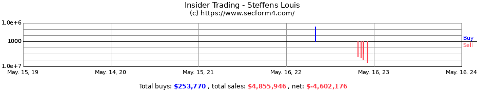 Insider Trading Transactions for Steffens Louis