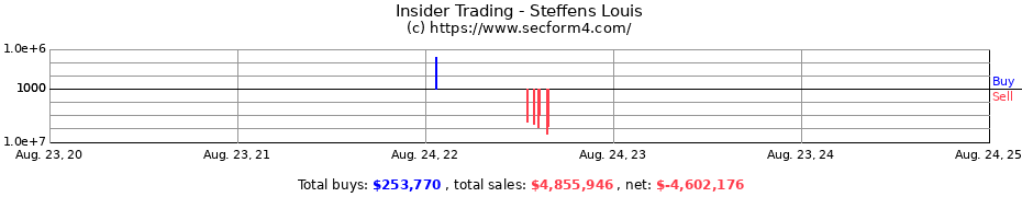 Insider Trading Transactions for Steffens Louis