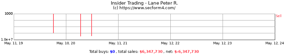 Insider Trading Transactions for Lane Peter R.