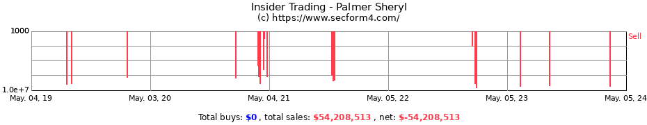 Insider Trading Transactions for Palmer Sheryl