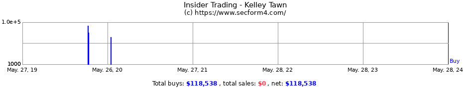 Insider Trading Transactions for Kelley Tawn