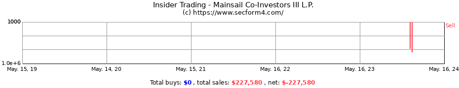 Insider Trading Transactions for Mainsail Co-Investors III L.P.