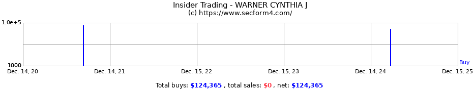 Insider Trading Transactions for WARNER CYNTHIA J