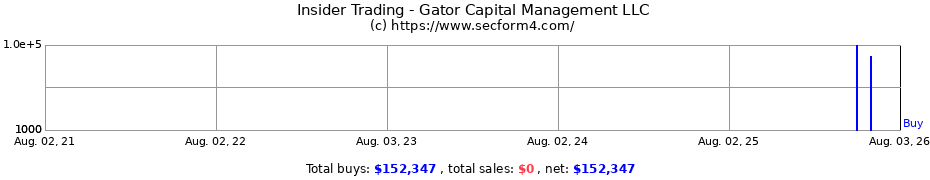 Insider Trading Transactions for Gator Capital Management LLC