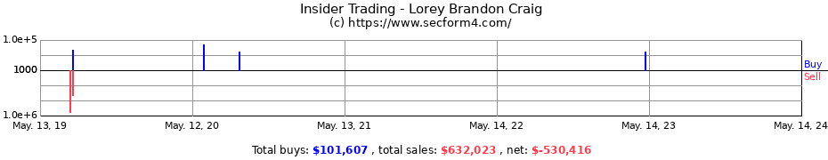 Insider Trading Transactions for Lorey Brandon Craig