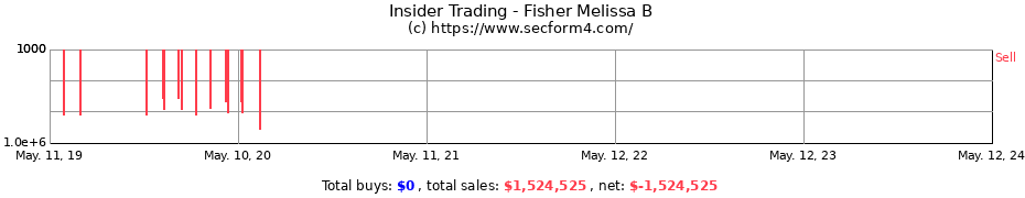 Insider Trading Transactions for Fisher Melissa B