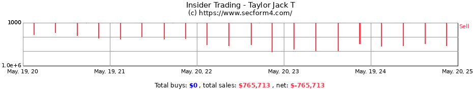 Insider Trading Transactions for Taylor Jack T