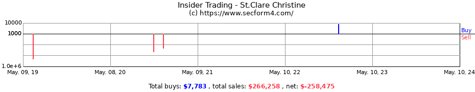 Insider Trading Transactions for St.Clare Christine