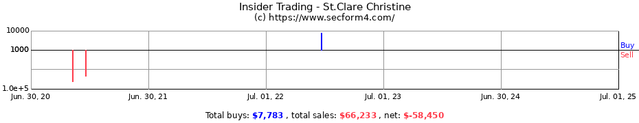 Insider Trading Transactions for St.Clare Christine