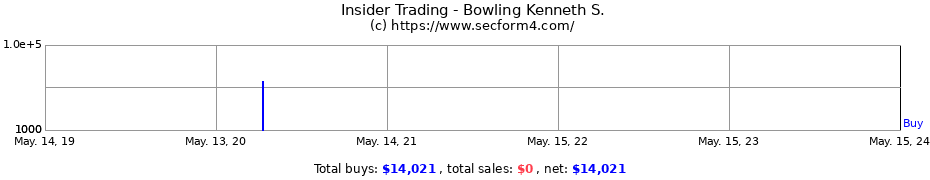 Insider Trading Transactions for Bowling Kenneth S.