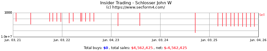 Insider Trading Transactions for Schlosser John W