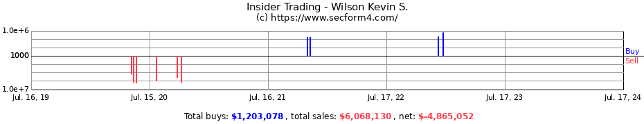 Insider Trading Transactions for Wilson Kevin S.