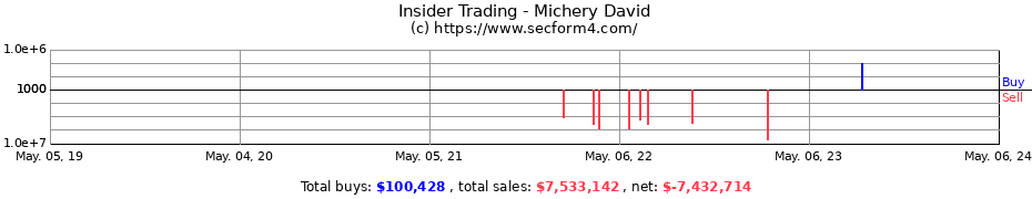 Insider Trading Transactions for Michery David