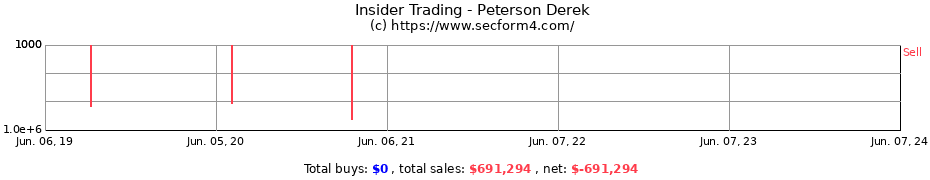 Insider Trading Transactions for Peterson Derek