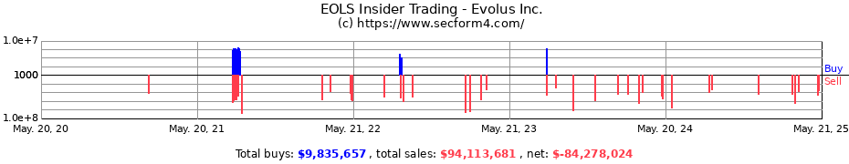 Insider Trading Transactions for Evolus Inc.