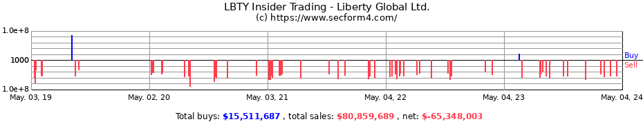 Insider Trading Transactions for Liberty Global plc