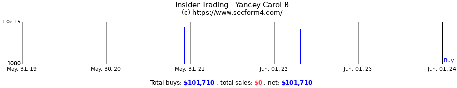 Insider Trading Transactions for Yancey Carol B