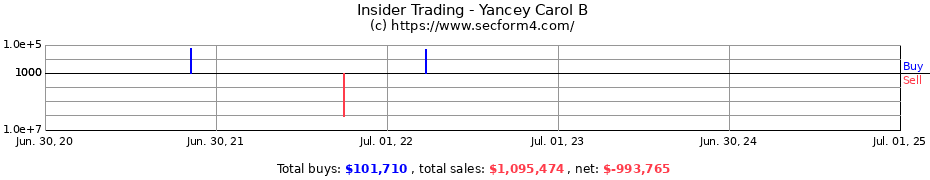 Insider Trading Transactions for Yancey Carol B