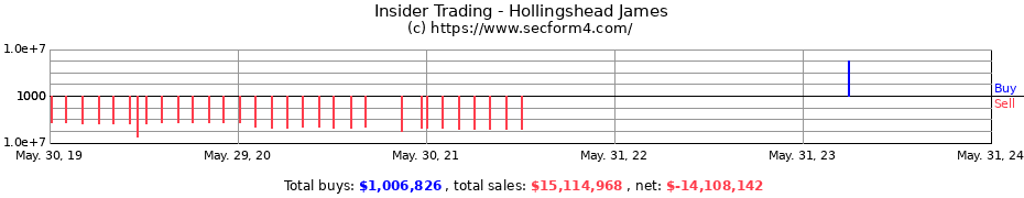 Insider Trading Transactions for Hollingshead James