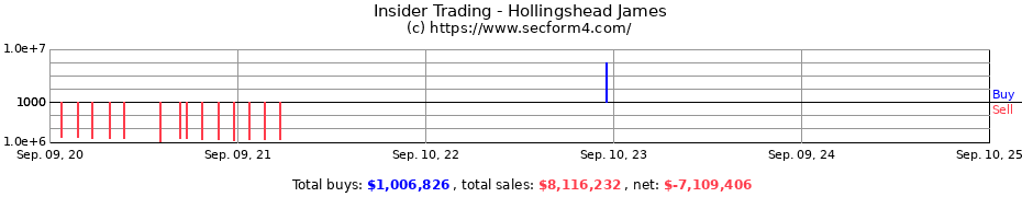 Insider Trading Transactions for Hollingshead James