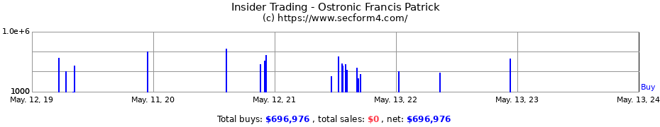 Insider Trading Transactions for Ostronic Francis Patrick