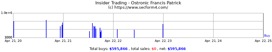 Insider Trading Transactions for Ostronic Francis Patrick