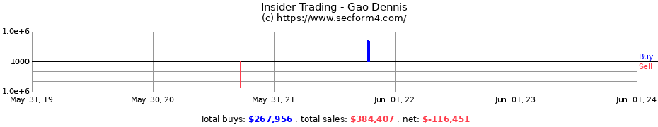 Insider Trading Transactions for Gao Dennis