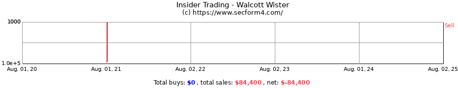 Insider Trading Transactions for Walcott Wister