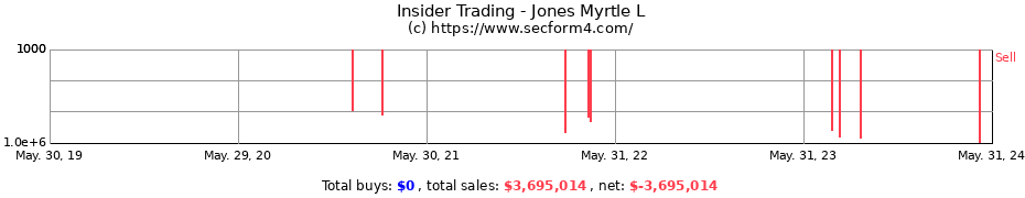 Insider Trading Transactions for Jones Myrtle L