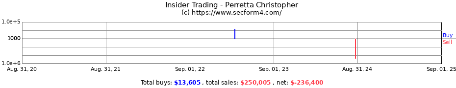 Insider Trading Transactions for Perretta Christopher